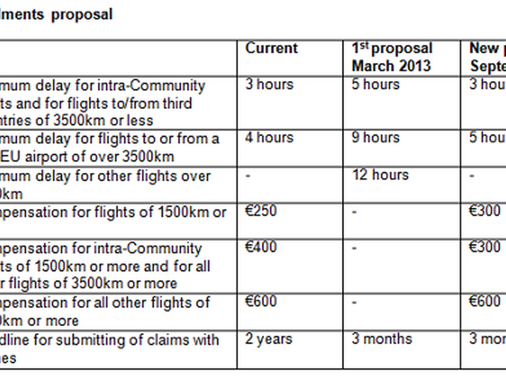 Table main amendments proposal